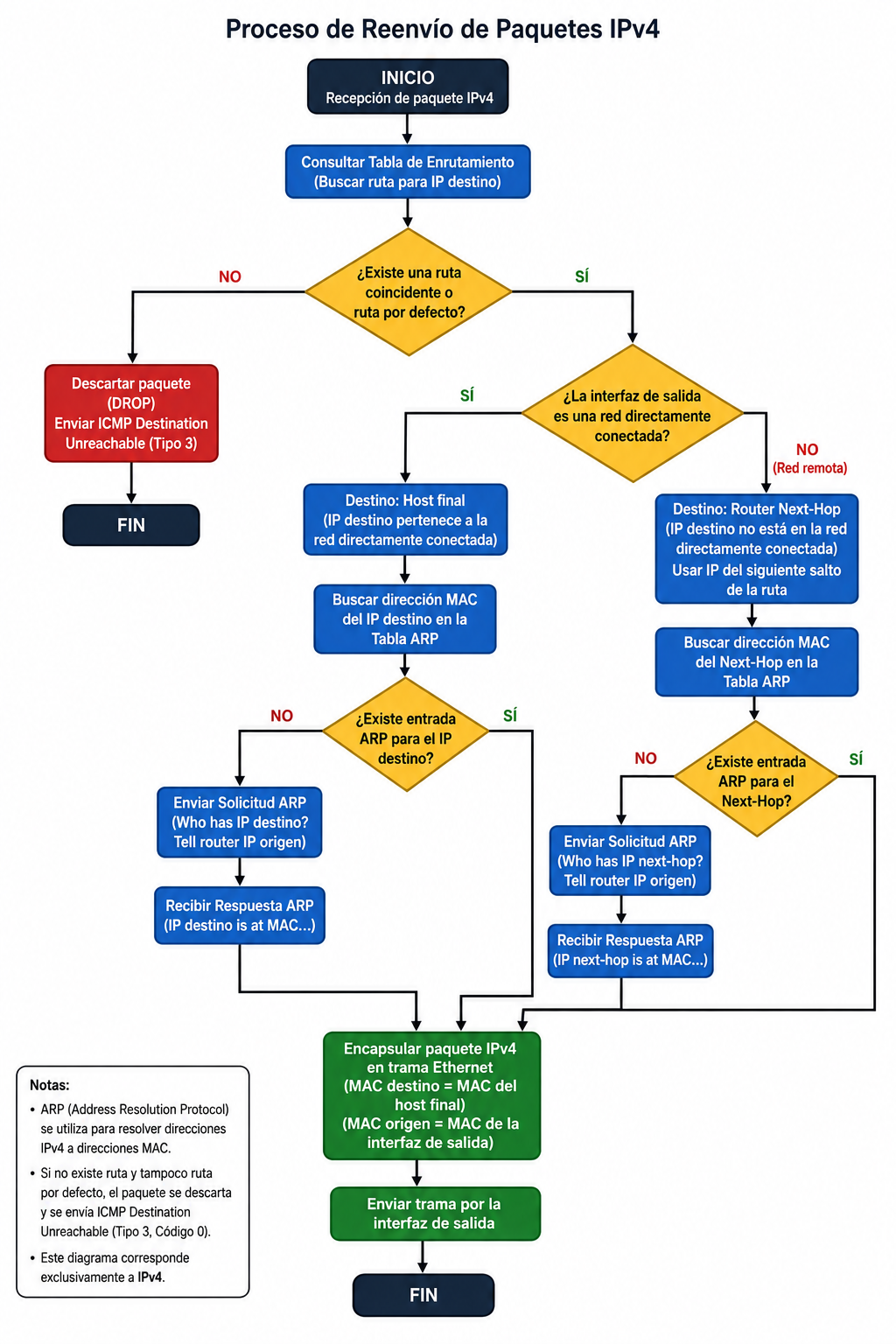 Diagrama flujo reenvio paquetes